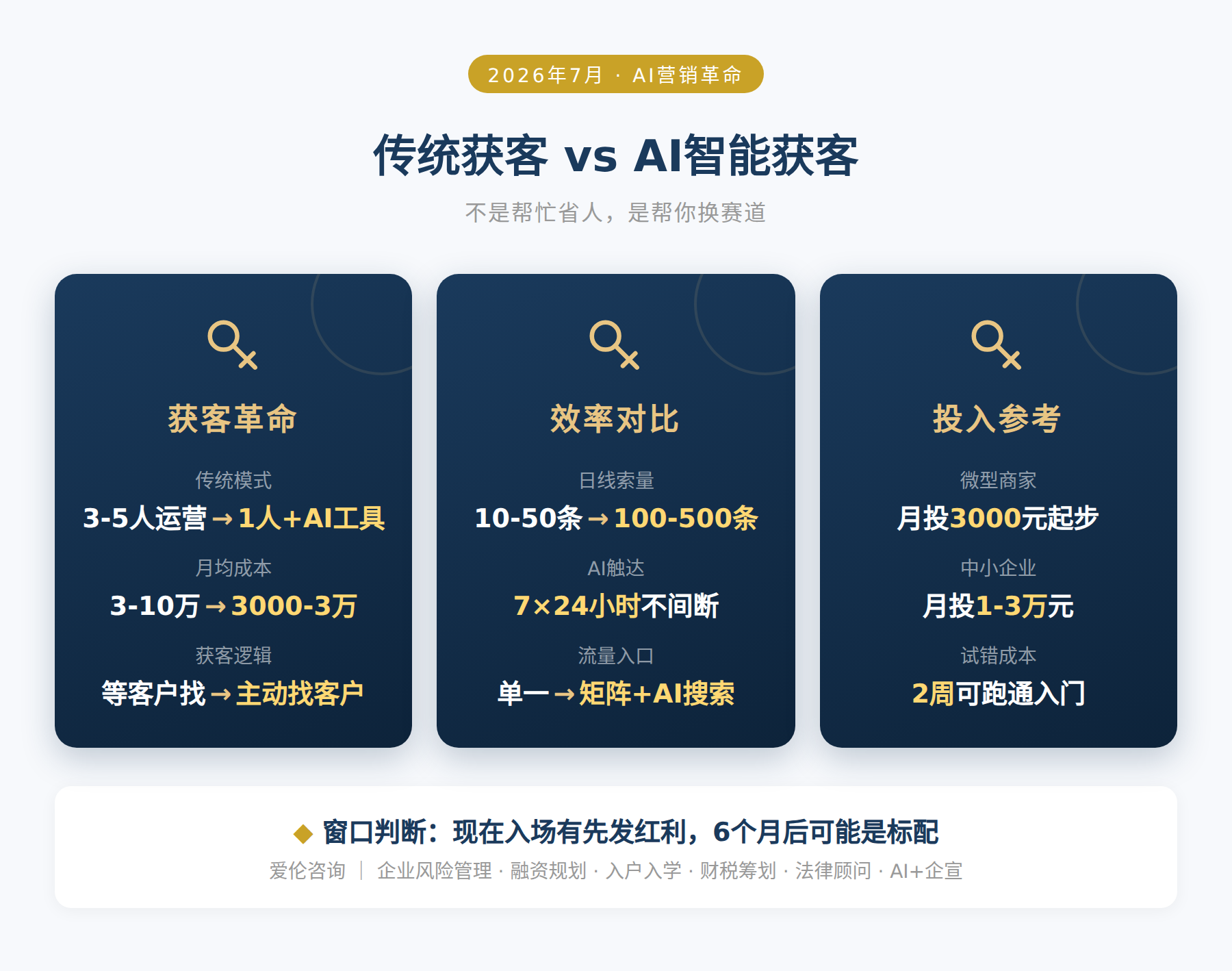 传统获客 vs AI智能获客