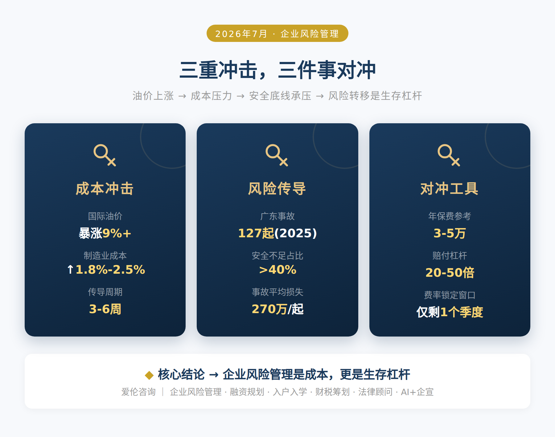 三重冲击，三件事对冲