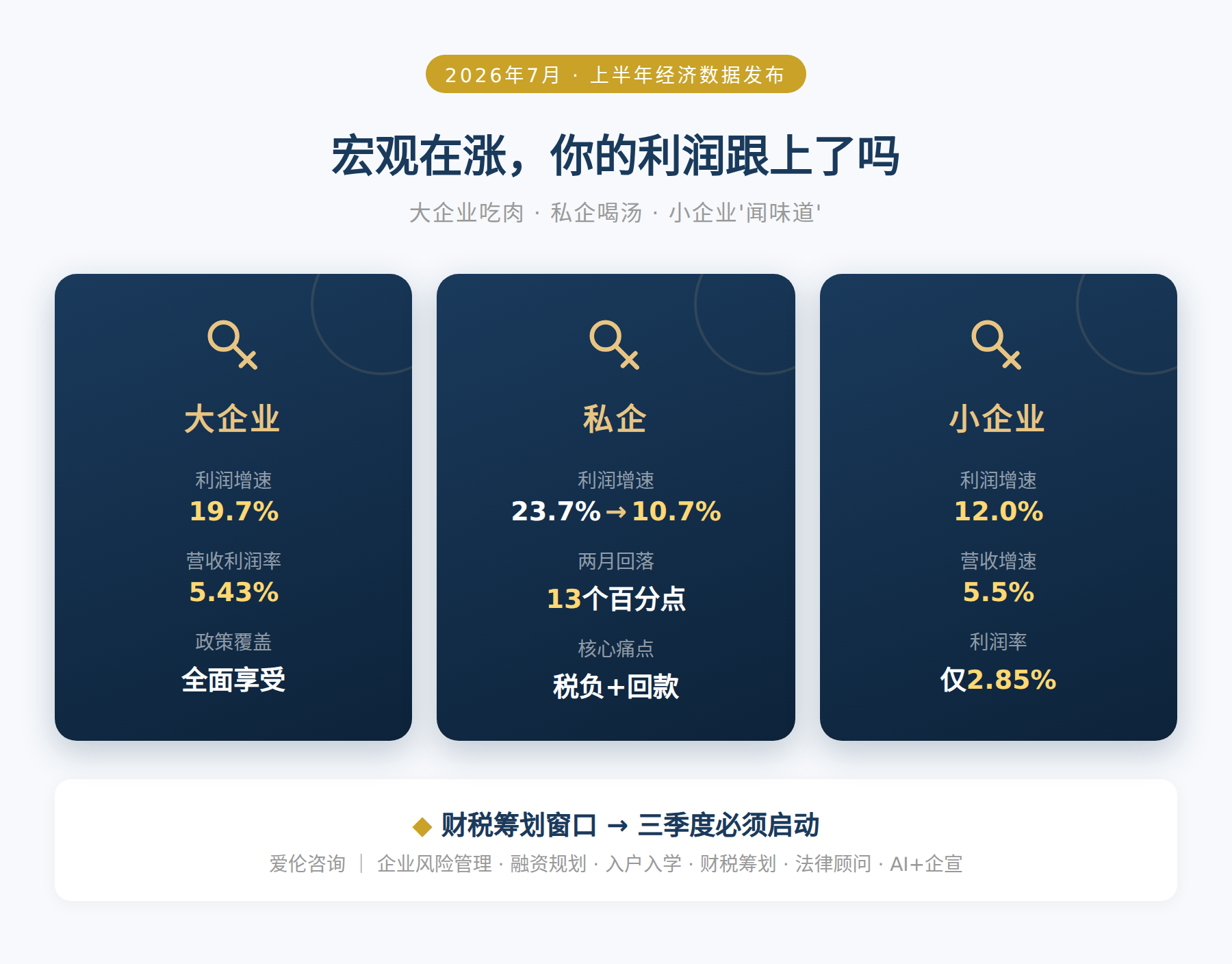 宏观在涨，你的利润跟上了吗