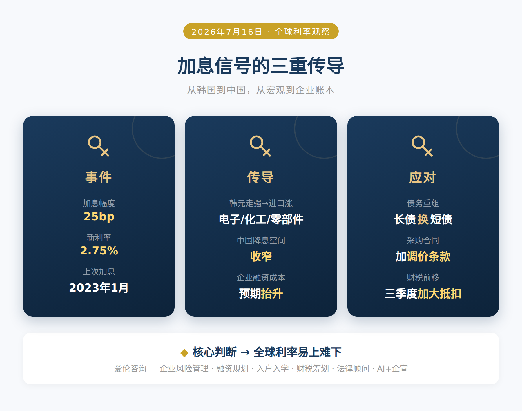 加息信号的三重传导