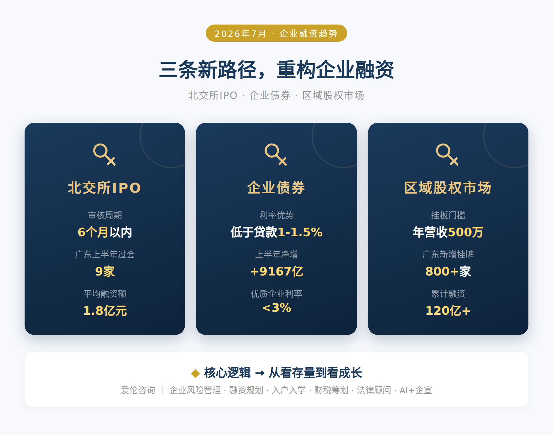 三条新路径，重构企业融资