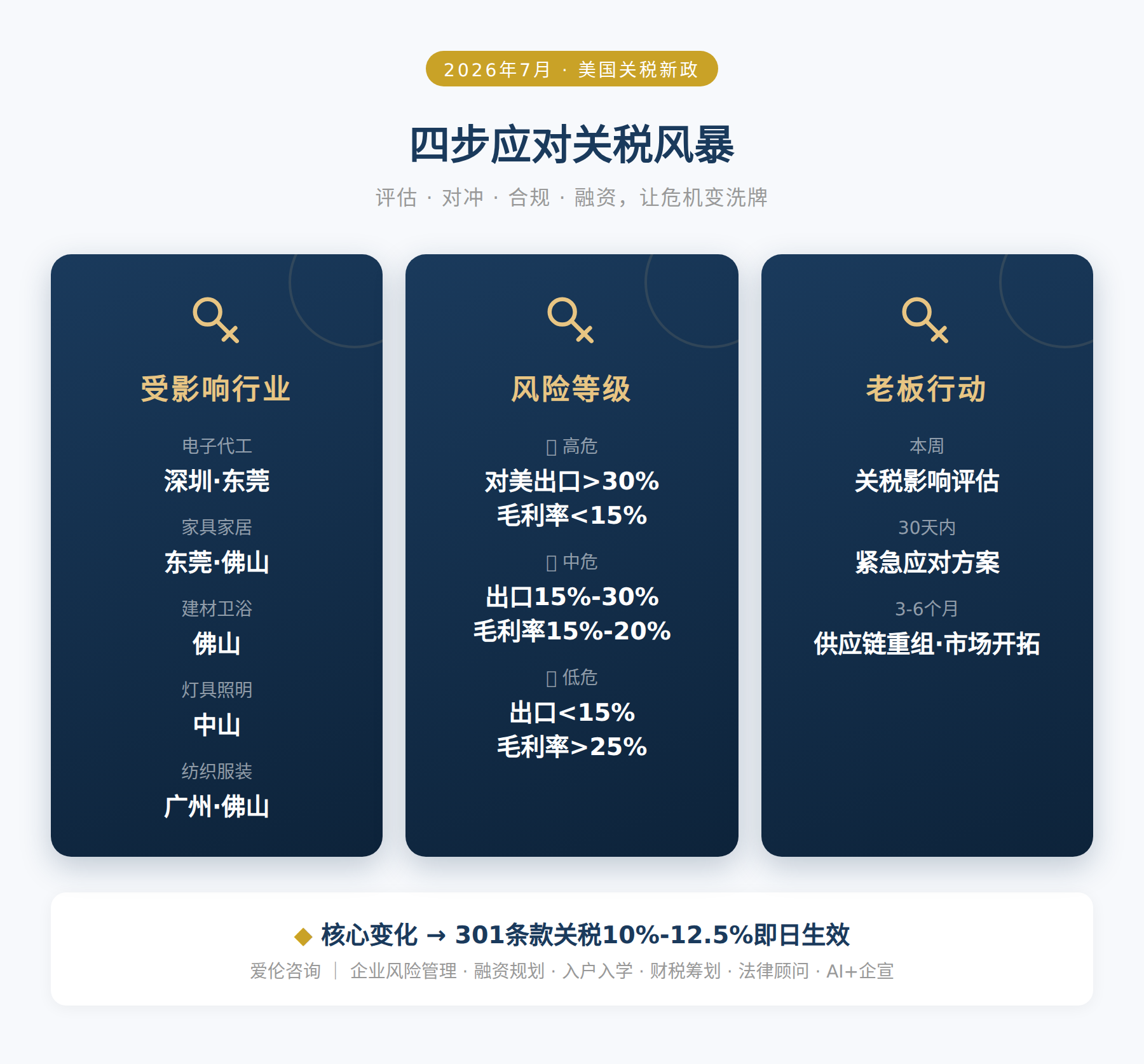 四步应对关税风暴
