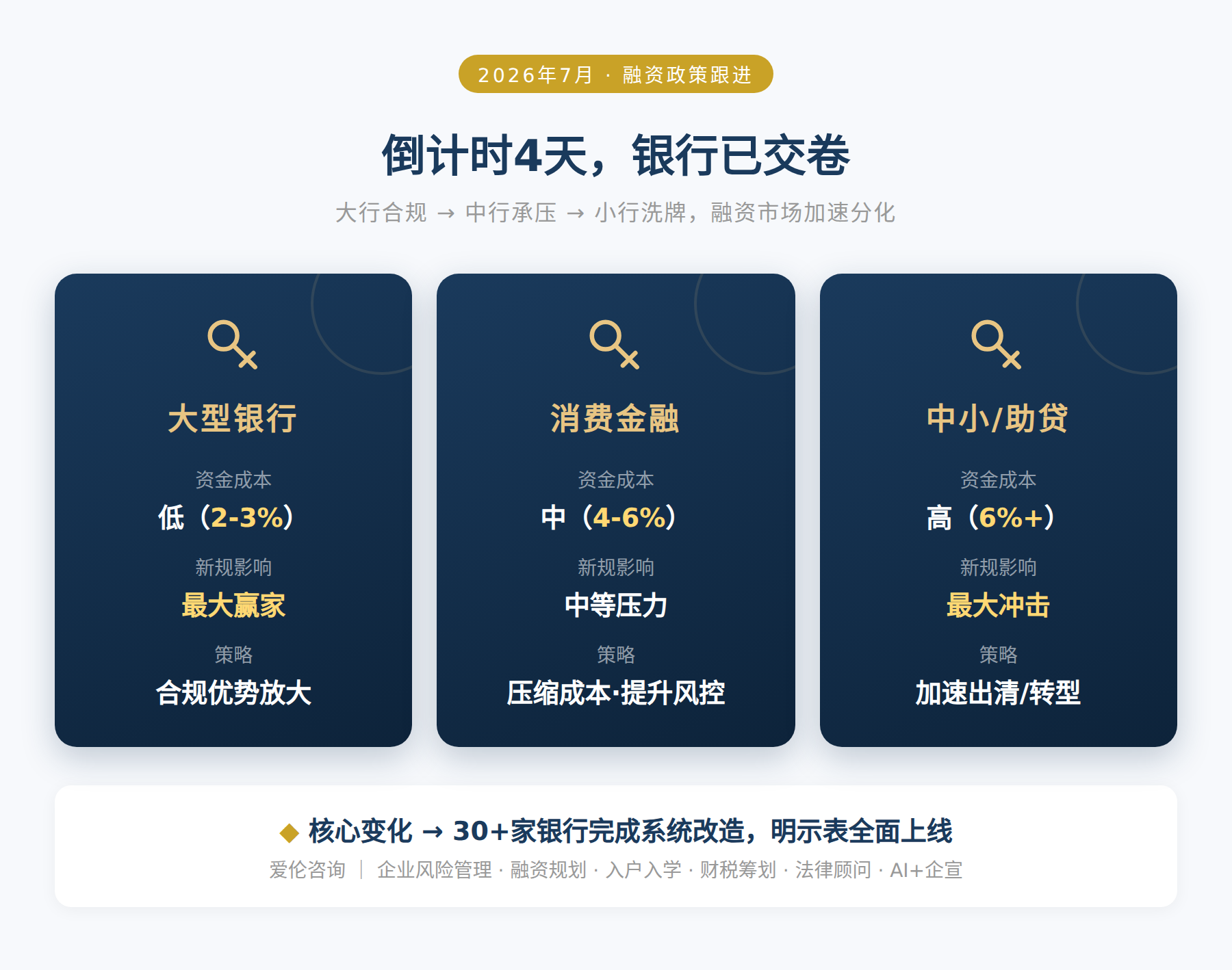 倒计时4天，银行已交卷