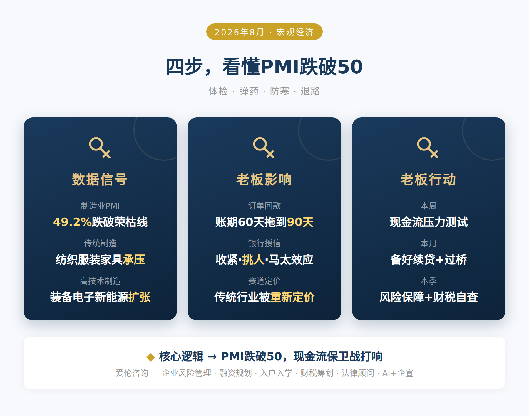 四步，看懂PMI跌破50