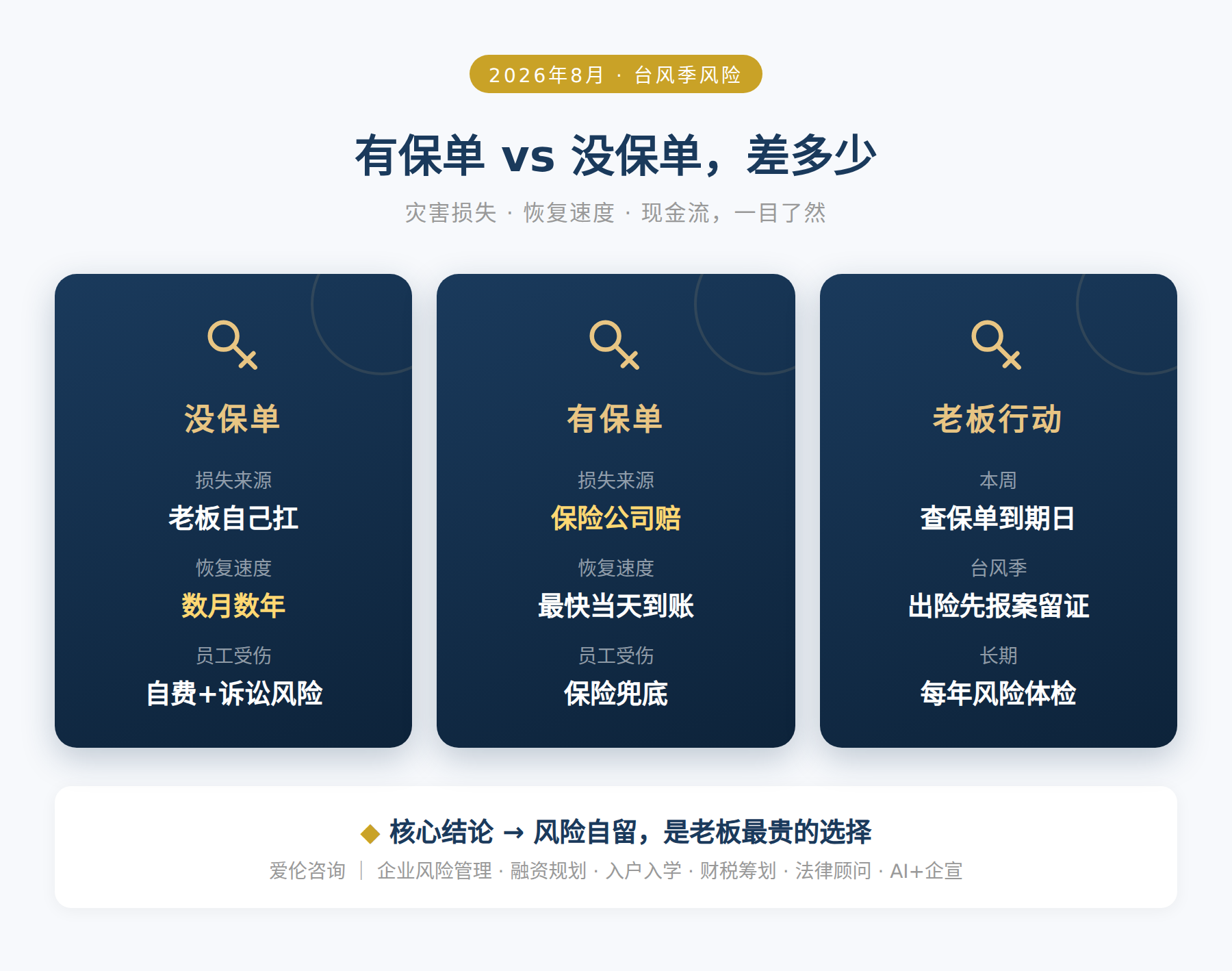 有保单 vs 没保单，差多少