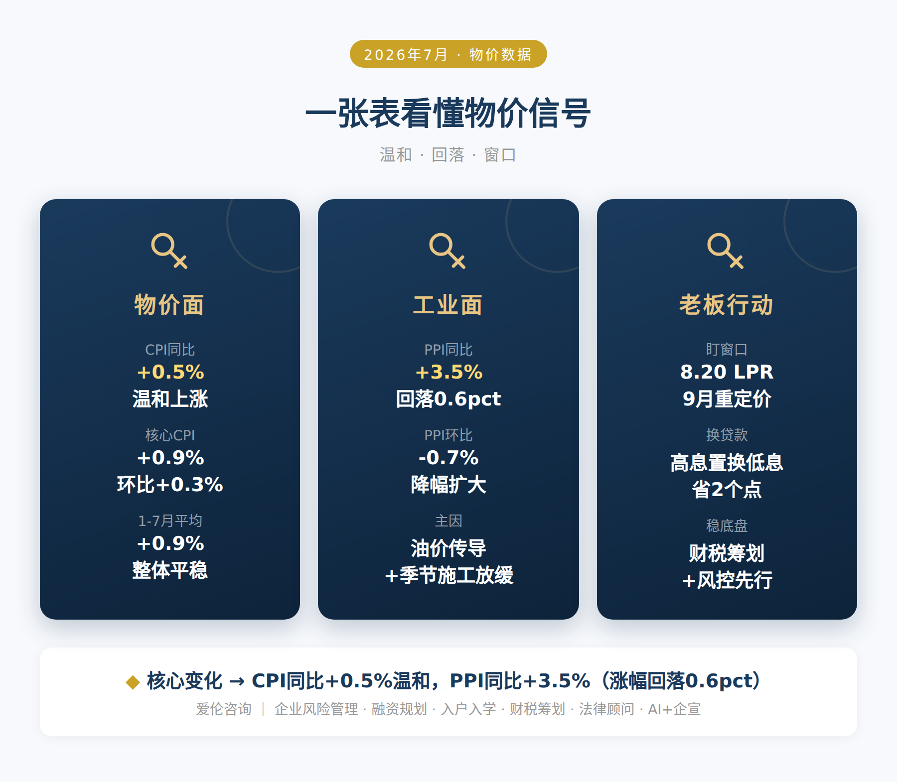 一张表看懂物价信号