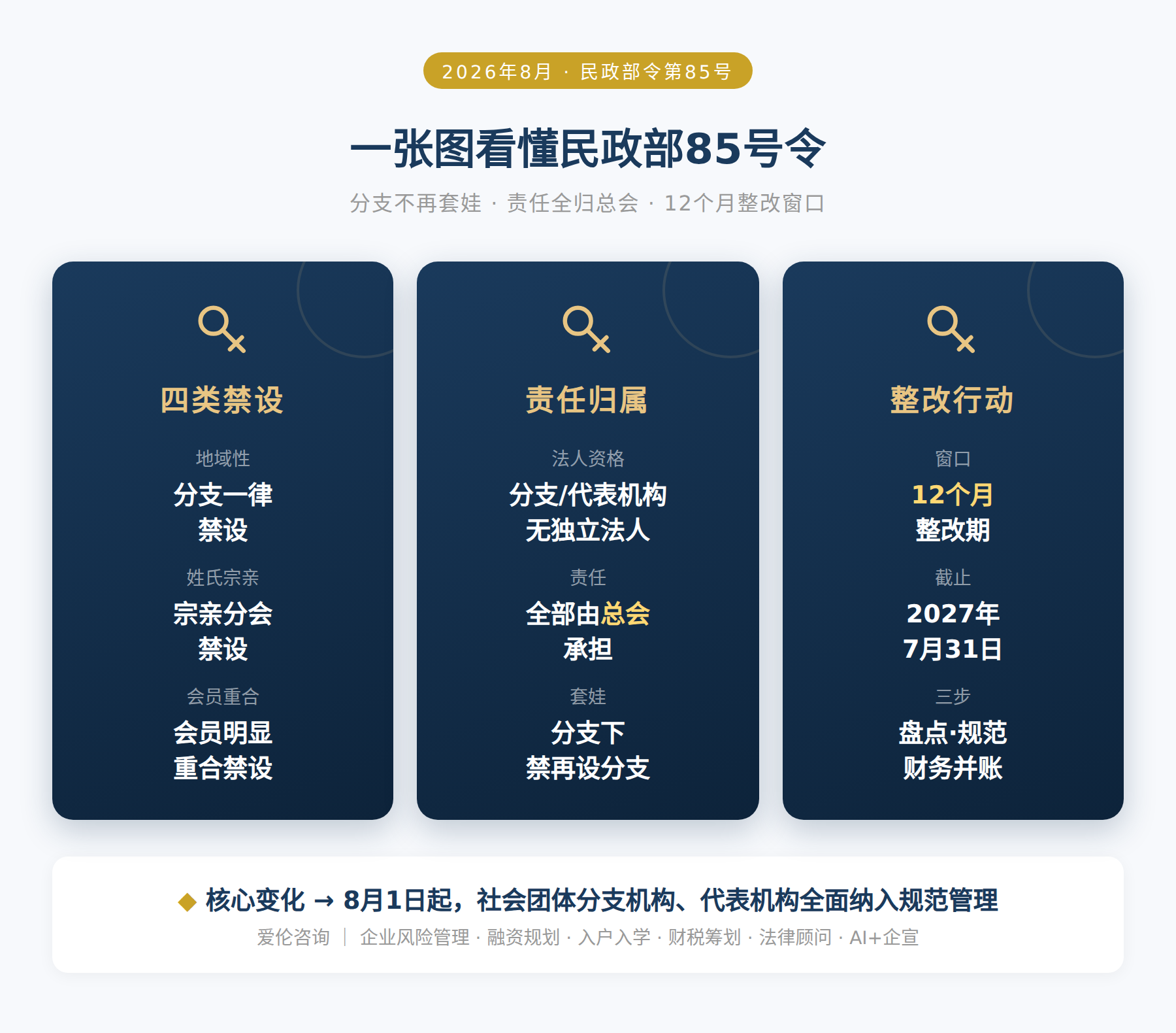 一张图看懂民政部85号令
