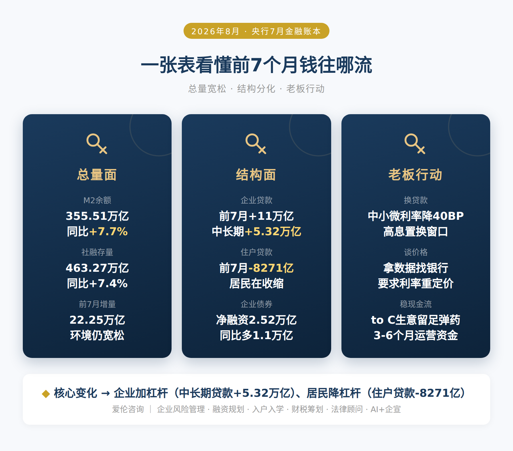 一张表看懂前7个月钱往哪流