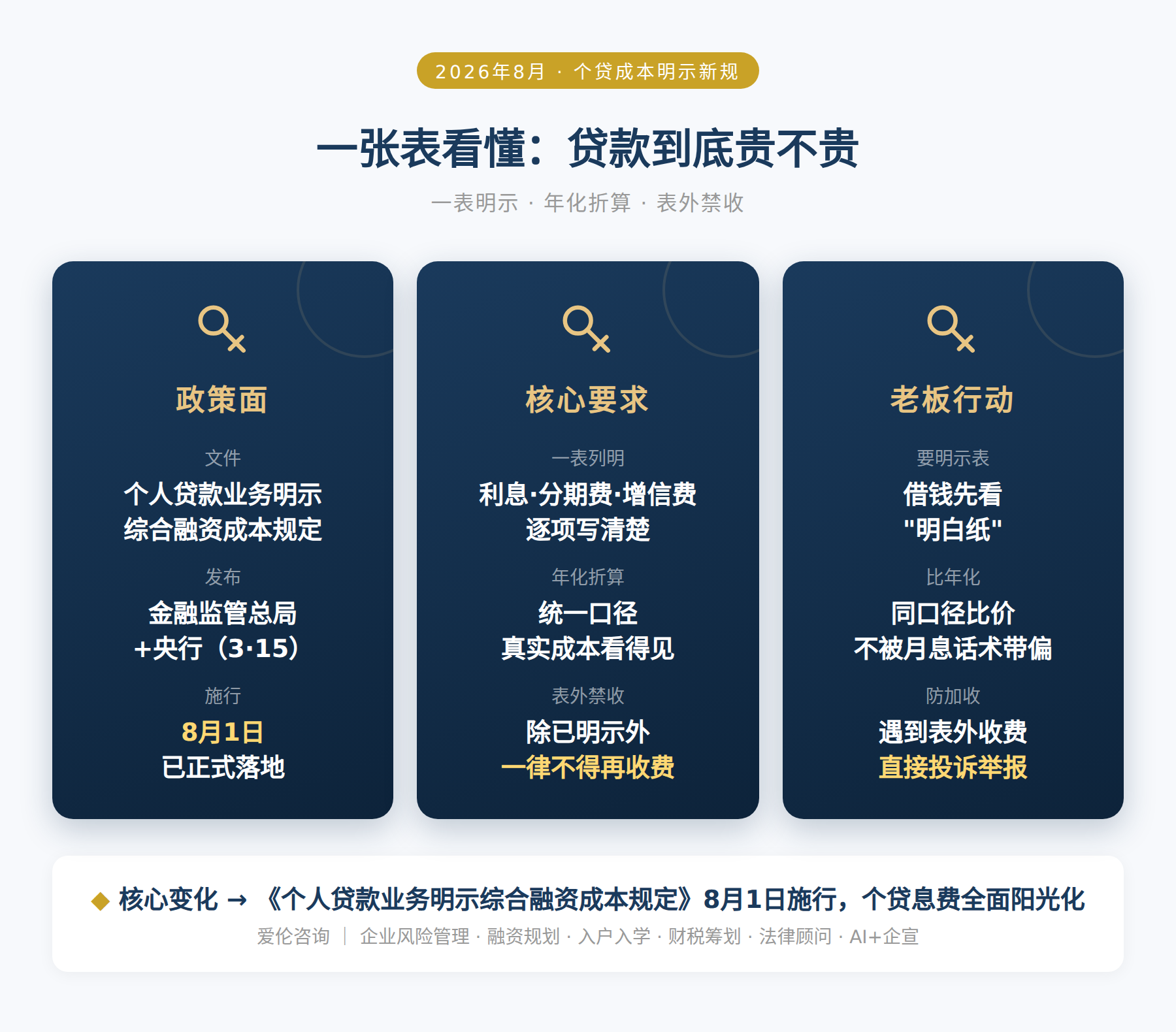 一张表看懂：贷款到底贵不贵