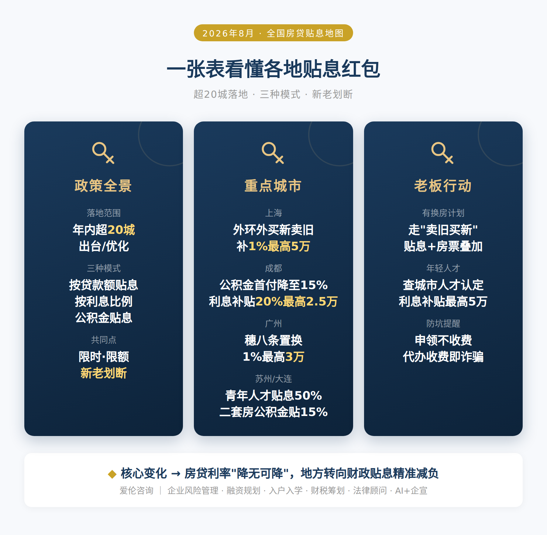一张表看懂各地贴息红包
