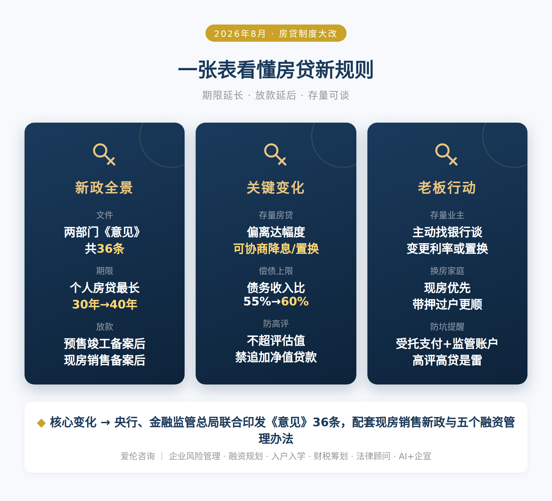 一张表看懂房贷新规则